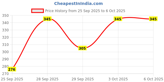 flipkart.com tripr Tshirt Regular Shorts Co-ords Set tripr Price History Graph from 25 Sep 2025 to 6 Oct 2025