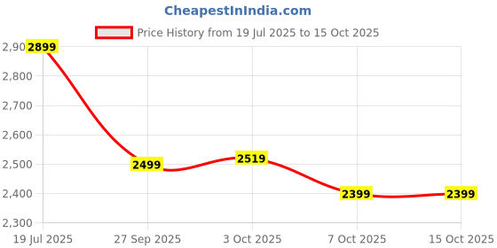 flipkart.com bergner Tripro TriPly Stainless Steel 4 Pcs Induction Bottom Cookware Set bergner Price History Graph from 19 Jul 2025 to 14 Oct 2025