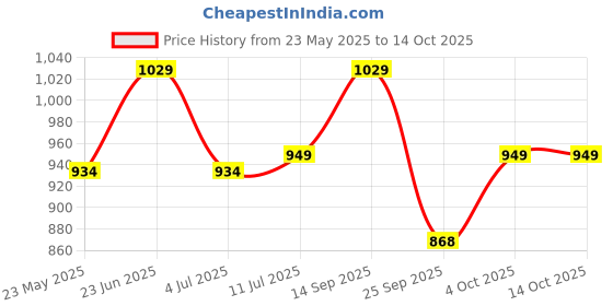 flipkart.com bergner Tripro Triply Stainless Steel Sauce Pan | Less Oil Use | Induction Bottom Sauce Pan 14 cm diameter 0.8 L capacity bergner Price History Graph from 23 May 2025 to 14 Oct 2025