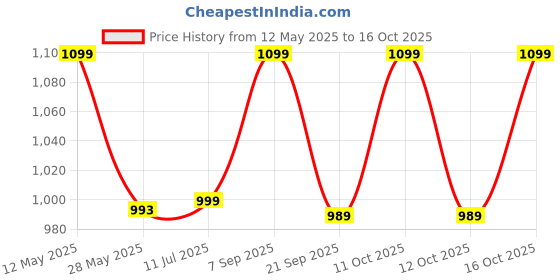 flipkart.com bergner Tripro Triply Stainless Steel Saucepan | Less Oil Use | Induction Bottom Sauce Pan 16 cm diameter 1.7 L capacity bergner Price History Graph from 12 May 2025 to 16 Oct 2025