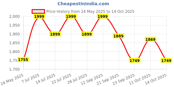 flipkart.com bergner Tripro Triply Stainless Steel Sautepan | Less Oil Use | Induction Bottom Saute Pan 22 cm diameter with Lid 2 L capacity bergner Price History Graph from 24 May 2025 to 13 Oct 2025