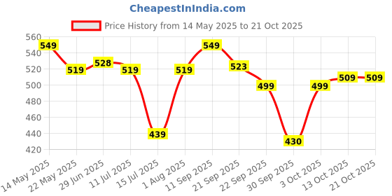 flipkart.com bergner Tripro Triply Stainless Steel Tadka Pan Induction Bottom Tadka Pan 12 cm diameter 0.4 L capacity bergner Price History Graph from 14 May 2025 to 21 Oct 2025