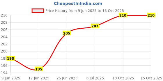 flipkart.com trp TRIPS 3 premium Paper AND 3 premium Filter Roll Able Rectangular 13 gsm Paper Roll trp Price History Graph from 9 Jun 2025 to 15 Oct 2025