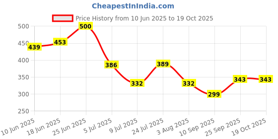 flipkart.com triptee Men Full Sleeve Printed Hooded Sweatshirt triptee Price History Graph from 10 Jun 2025 to 18 Oct 2025