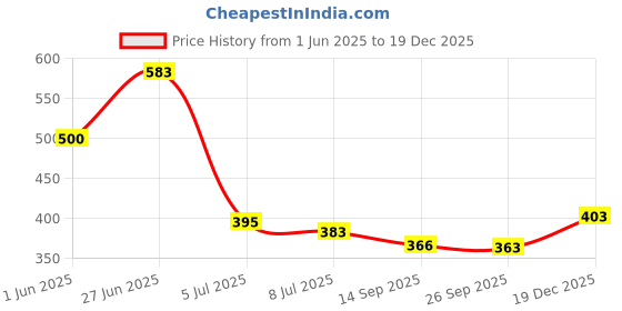 flipkart.com triptee Men Full Sleeve Printed Hooded Sweatshirt triptee Price History Graph from 1 Jun 2025 to 19 Dec 2025