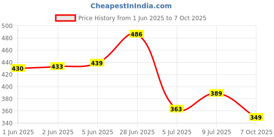 flipkart.com triptee Men Full Sleeve Printed Hooded Sweatshirt triptee Price History Graph from 1 Jun 2025 to 7 Oct 2025