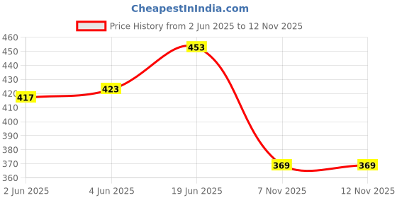 flipkart.com triptee Men Full Sleeve Printed Hooded Sweatshirt triptee Price History Graph from 2 Jun 2025 to 11 Nov 2025