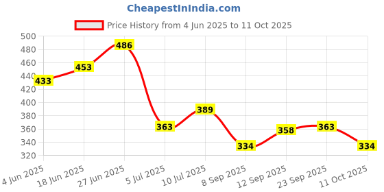 flipkart.com triptee Men Full Sleeve Printed Hooded Sweatshirt triptee Price History Graph from 4 Jun 2025 to 11 Oct 2025