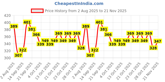 flipkart.com triptee Men Full Sleeve Printed Hooded Sweatshirt triptee Price History Graph from 2 Aug 2025 to 21 Nov 2025