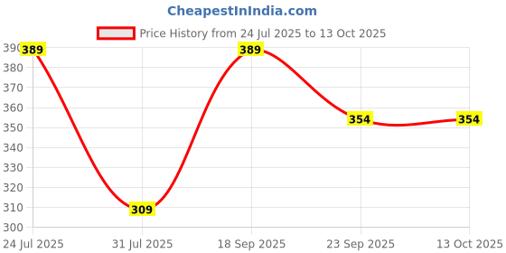 flipkart.com triptee Men Full Sleeve Printed Hooded Sweatshirt triptee Price History Graph from 24 Jul 2025 to 12 Oct 2025