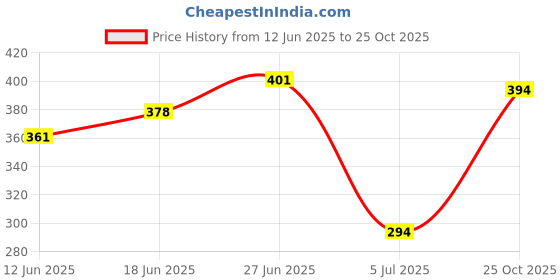 flipkart.com triptee Men Full Sleeve Printed Hooded Sweatshirt triptee Price History Graph from 12 Jun 2025 to 25 Oct 2025