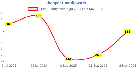 flipkart.com triptee Men Full Sleeve Printed Hooded Sweatshirt triptee Price History Graph from 6 Jul 2025 to 2 Nov 2025