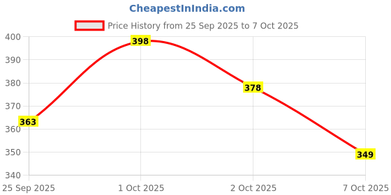 flipkart.com triptee Men Full Sleeve Printed Hooded Sweatshirt triptee Price History Graph from 25 Sep 2025 to 7 Oct 2025