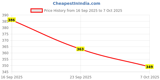 flipkart.com triptee Men Full Sleeve Printed Hooded Sweatshirt triptee Price History Graph from 16 Sep 2025 to 7 Oct 2025