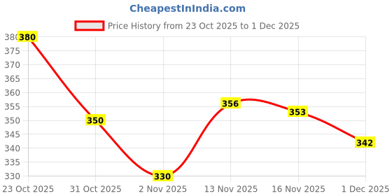 flipkart.com triptee Men Full Sleeve Printed Hooded Sweatshirt triptee Price History Graph from 23 Oct 2025 to 1 Dec 2025