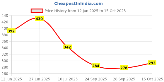 flipkart.com triptee Men Full Sleeve Printed Sweatshirt triptee Price History Graph from 12 Jun 2025 to 15 Oct 2025