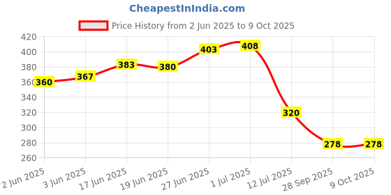 flipkart.com triptee Men Full Sleeve Printed Sweatshirt triptee Price History Graph from 2 Jun 2025 to 8 Oct 2025