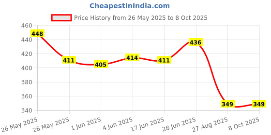 flipkart.com triptee Men Full Sleeve Printed Sweatshirt triptee Price History Graph from 26 May 2025 to 8 Oct 2025