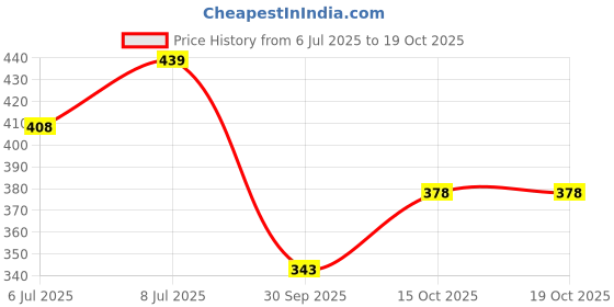 flipkart.com triptee Men Full Sleeve Printed Sweatshirt triptee Price History Graph from 6 Jul 2025 to 15 Oct 2025