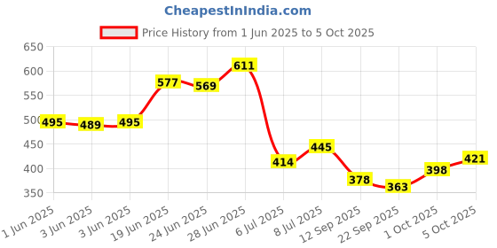 flipkart.com triptee Men Full Sleeve Printed Sweatshirt triptee Price History Graph from 1 Jun 2025 to 5 Oct 2025