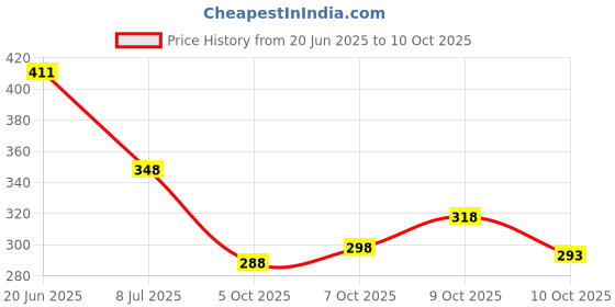 flipkart.com triptee Men Full Sleeve Printed Sweatshirt triptee Price History Graph from 20 Jun 2025 to 10 Oct 2025