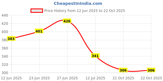 flipkart.com triptee Men Full Sleeve Printed Sweatshirt triptee Price History Graph from 12 Jun 2025 to 21 Oct 2025