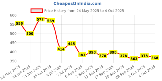 flipkart.com triptee Men Full Sleeve Printed Sweatshirt triptee Price History Graph from 24 May 2025 to 4 Oct 2025