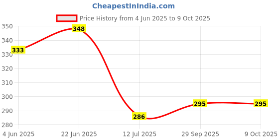 flipkart.com triptee Men Full Sleeve Printed Sweatshirt triptee Price History Graph from 4 Jun 2025 to 9 Oct 2025