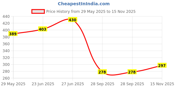 flipkart.com triptee Men Full Sleeve Printed Sweatshirt triptee Price History Graph from 29 May 2025 to 15 Nov 2025