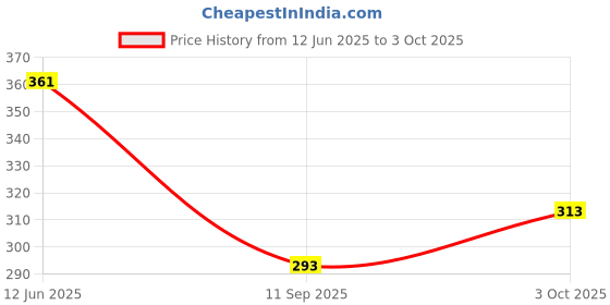 flipkart.com triptee Men Full Sleeve Printed Sweatshirt triptee Price History Graph from 12 Jun 2025 to 3 Oct 2025