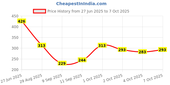 flipkart.com triptee Men Full Sleeve Printed Sweatshirt triptee Price History Graph from 27 Jun 2025 to 7 Oct 2025