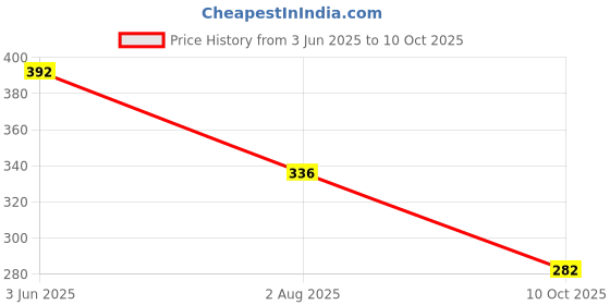 flipkart.com triptee Men Full Sleeve Printed Sweatshirt triptee Price History Graph from 3 Jun 2025 to 10 Oct 2025