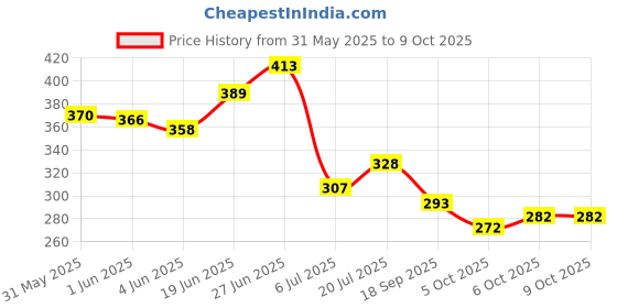flipkart.com triptee Men Full Sleeve Printed Sweatshirt triptee Price History Graph from 31 May 2025 to 8 Oct 2025