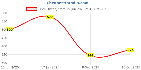 flipkart.com triptee Men Full Sleeve Printed Sweatshirt triptee Price History Graph from 15 Jun 2025 to 13 Oct 2025