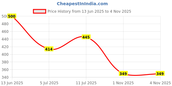 flipkart.com triptee Men Full Sleeve Printed Sweatshirt triptee Price History Graph from 13 Jun 2025 to 1 Nov 2025