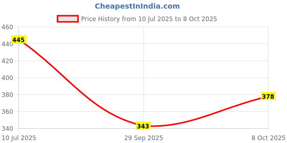 flipkart.com triptee Men Full Sleeve Printed Sweatshirt triptee Price History Graph from 10 Jul 2025 to 8 Oct 2025