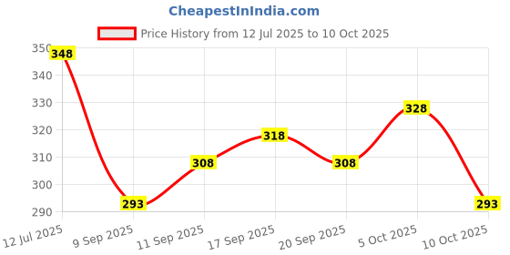 flipkart.com triptee Men Full Sleeve Printed Sweatshirt triptee Price History Graph from 12 Jul 2025 to 10 Oct 2025