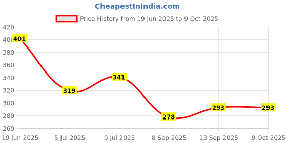 flipkart.com triptee Men Full Sleeve Printed Sweatshirt triptee Price History Graph from 19 Jun 2025 to 8 Oct 2025