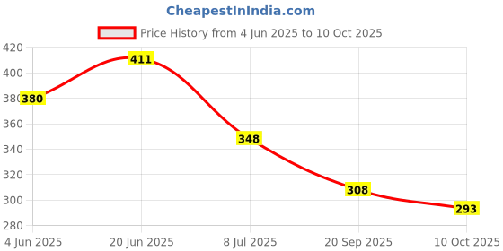 flipkart.com triptee Men Full Sleeve Printed Sweatshirt triptee Price History Graph from 4 Jun 2025 to 10 Oct 2025