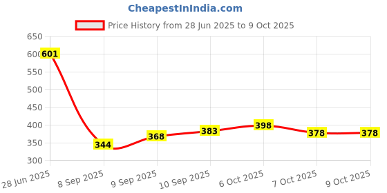 flipkart.com triptee Men Full Sleeve Printed Sweatshirt triptee Price History Graph from 28 Jun 2025 to 9 Oct 2025