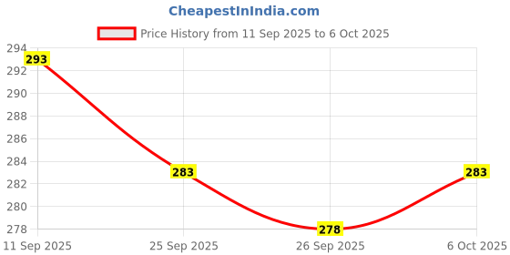flipkart.com triptee Men Full Sleeve Printed Sweatshirt triptee Price History Graph from 11 Sep 2025 to 6 Oct 2025