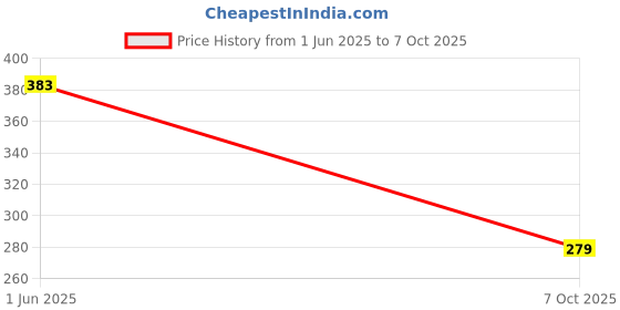 flipkart.com triptee Men Full Sleeve Printed Sweatshirt triptee Price History Graph from 1 Jun 2025 to 7 Oct 2025