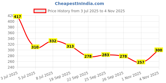 flipkart.com triptee Men Full Sleeve Printed Sweatshirt triptee Price History Graph from 3 Jul 2025 to 4 Nov 2025