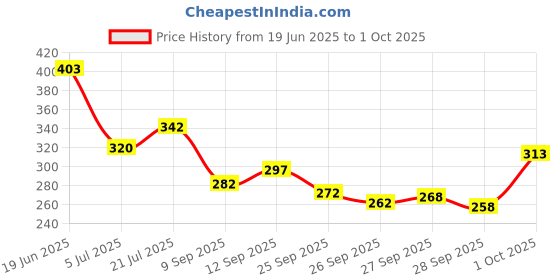 flipkart.com triptee Men Full Sleeve Printed Sweatshirt triptee Price History Graph from 19 Jun 2025 to 1 Oct 2025