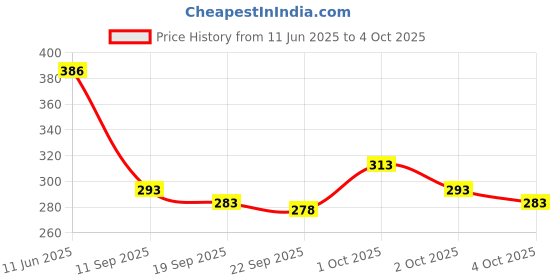 flipkart.com triptee Men Full Sleeve Printed Sweatshirt triptee Price History Graph from 11 Jun 2025 to 4 Oct 2025