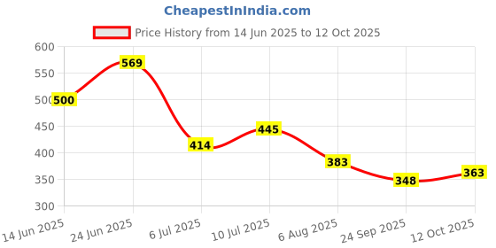 flipkart.com triptee Men Full Sleeve Printed Sweatshirt triptee Price History Graph from 14 Jun 2025 to 12 Oct 2025