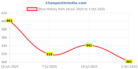 flipkart.com triptee Men Full Sleeve Printed Sweatshirt triptee Price History Graph from 24 Jun 2025 to 3 Oct 2025