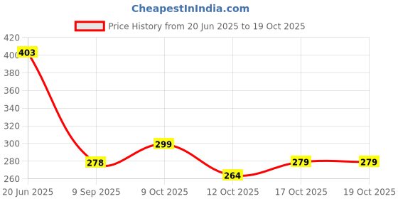 flipkart.com triptee Men Full Sleeve Printed Sweatshirt triptee Price History Graph from 20 Jun 2025 to 17 Oct 2025