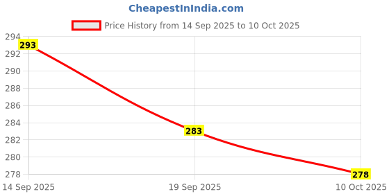 flipkart.com triptee Men Full Sleeve Printed Sweatshirt triptee Price History Graph from 14 Sep 2025 to 10 Oct 2025