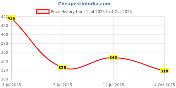 flipkart.com triptee Men Full Sleeve Printed Sweatshirt triptee Price History Graph from 1 Jul 2025 to 4 Oct 2025